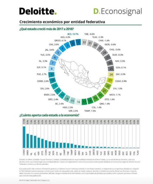 crecimiento económico en México